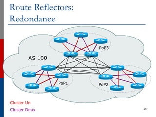 Route Reflectors:
Redondance
25
AS 100
Cluster Un
Cluster Deux
PoP2PoP1
PoP3
 