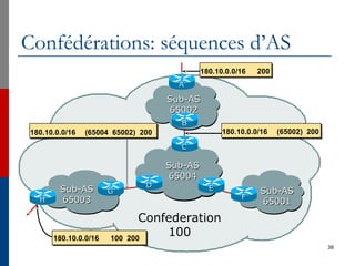 Confédérations: séquences d’AS
38
Sub-ASSub-AS
6500265002
Sub-ASSub-AS
6500365003
Sub-ASSub-AS
6500165001
Confederation
100
Sub-ASSub-AS
6500465004
180.10.0.0/16 200
180.10.0.0/16 (65002) 200180.10.0.0/16 (65004 65002) 200
180.10.0.0/16 100 200
AA
BB
CC
EE
FF
DD
GG
HH
 