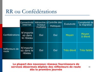 RR ou Confédérations
44
Connectivité
Internet
Hiérarchie à
niveaux
multiples
Contrôle des
Politiques
Évolutivité
Complexité de
la migration
Confédérations
Réflecteurs de
route
N'importe
où dans
le réseau
Oui Oui
OuiOui
N'importe
où dans le
réseau
Moyen
Très élevé Très faible
Moyen
à élevé
La plupart des nouveaux réseaux fournisseurs de
services désormais déploie des réflecteurs de route
dès la première journée
 