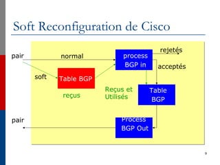Soft Reconfiguration de Cisco
9
process
BGP in
Table
BGP
Process
BGP Out
Table BGP
reçus
Reçus et
Utilisés
acceptés
rejetés
pair
pair
normal
soft
 