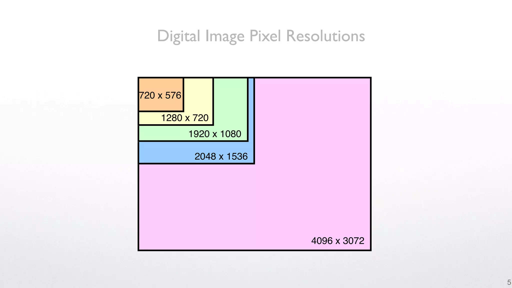 Digital Image Pixel Resolutions


720 x 576

    1280 x 720
            1920 x 1080

             2048 x 1536




                           4096 x 3072



                                         5
 