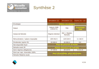 47/28
Synthèse 2
Simulation (2) Simulation (3) Ecarts (3) - (2)
Enveloppe 200 009 € 200 009 € 0 €
Statut
Salarié (SAB
1290...