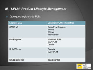 1.PLM: Product Lifestyle ManagementQuelques logiciels de PLM: