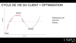 CYCLE DE VIE DU CLIENT + OPTIMISATION

Optimisez sur
tous les
fronts…

 