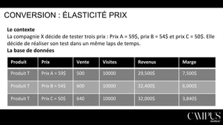 CONVERSION : ÉLASTICITÉ PRIX
Le contexte
La compagnie X décide de tester trois prix : Prix A = 59$, prix B = 54$ et prix C = 50$. Elle
décide de réaliser son test dans un même laps de temps.
La base de données
Produit

Prix

Vente

Visites

Revenus

Marge

Produit T

Prix A = 59$

500

10000

29,500$

7,500$

Produit T

Prix B = 54$

600

10000

32,400$

6,000$

Produit T

Prix C = 50$

640

10000

32,000$

3,840$

 