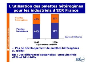 L’
                       utilisation des palettes hétérogènes
                      L’                        hétérogènes
                        pour les industriels d’
                                             d’ECR France
                            Palettes                       35%
                            hétérogènes    40%
Optimisation logistique




                             Palettes
                             homogènes     60%             65%

                                                                   Source : ECR France


                                           1997            2000
                                            A périmètre constant

                          ? Pas de développement de palettes hétérogènes
                          au global
                          NB : Des différences sectorielles : produits frais
                          47% et DPH 46%
 