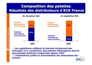 Composition des palettes
                          Résultats des distributeurs d’
                          Résultats                    ECR France
                                                      d’
                                     En réception CdD                      En expédition PdV


                            Palettes                       Palettes
                            hétérogènes                    hétérogènes
                                            35%                                  79%
                            multi-produit                  multi-produit
Optimisation logistique




                            Palettes        65%
                            homogènes
                            mono-produit                   Palettes
                                                           homogènes
                                                           mono-produit          21%


                                            2000                                2000

                           ? Les expéditions reflètent la fonction éclatement des
                           entrepôts et la constitution des palettes hétérogènes dont le
                           pourcentage tendrait à augmenter depuis 1997
                           ? L’éclatement justifie la normalisation des dimensions des
                           cartons
 