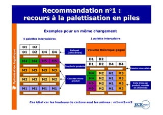 Recommandation n°1 :n°1
                          recours à la palettisation en piles
                                         Exemples pour un même chargement

                          4 palettes intercalaires                         1 palette intercalaire


                          D1    D2
                                                         Reliquat         Volume théorique gagné
Optimisation logistique




                          D1    D2     D4      D4      (colis divers)


                                                                          D1     D2
                          M4    M4     M5      M5
                                                                          D1     D2     D4     D4
                                                     Couche bi produits
                                                                                                    Palette intercalaire
                          M3    M3     M3      M3
                                                                          M4     M2     M1     M3
                          M2    M2     M2      M2      Couches mono       M4     M2     M1     M3
                                                          produit
                                                                          M5     M2     M1     M3     Colis triés par
                                                                                                     produit, montés
                                                                                                      en cheminée
                          M1    M1     M1      M1                         M5     M2     M1     M3



                               Cas idéal car les hauteurs de cartons sont les mêmes : m1=m2=m3
 