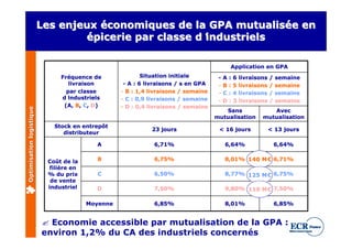 Les enjeux économiques de la GPA mutualisée en
                                  épicerie par classe d’
                                                       industriels

                                                                                         Application en GPA
                               Fréquence de                Situation initiale        - A : 6 livraisons / semaine
                                  livraison         - A : 6 livraisons / s en GPA    - B : 5 livraisons / semaine
                                 par classe        - B : 1,4 livraisons / semaine    - C : 4 livraisons / semaine
                               d’ industriels      - C : 0,9 livraisons / semaine    - D : 3 livraisons / semaine
                                (A, B, C, D)       - D : 0,4 livraisons / semaine
Optimisation logistique




                                                                                       Sans            Avec
                                                                                    mutualisation   mutualisation
                             Stock en entrepôt
                                                             23 jours                < 16 jours      < 13 jours
                                distributeur

                                           A                  6,71%                    6,64%           6,64%


                           Coût de la      B                  6,75%                    8,01% 140 M€ 6,71%
                            filière en
                           % du prix        C                 6,50%                    8,77% 125 M€ 6,75%
                            de vente
                           industriel      D                  7,50%                    9,80% 110 M€ 7,50%

                                         Moyenne              6,85%                    8,01%           6,85%


                          ? Economie accessible par mutualisation de la GPA :
                          environ 1,2% du CA des industriels concernés
 