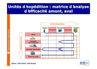 Unités d’
      Unités d’ édition : matrice d’
               exp
               expédition           d’ analyse
              d’
              d’efficacité amont, aval
                efficacité


                                                                                             Unité d’
                                                                                                    expédition

                                                                                 Primaire                 Secondaire                 Tertiaire
                                                                                            Manutention                Manutention
Optimisation logistique




                                                                Usine
                                     Flux des produits




                                                              Entrepôt
                                                            de l’
                                                                industriel




                                                         Entrepôt distributeur




                                                            Point de vente




                          Source : ECR France / ECR Europe
 