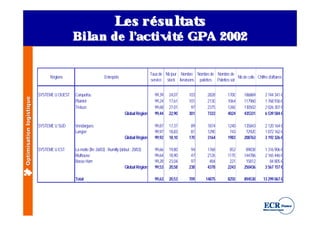 L s ré sulat
                                                                      e       t s
                                            Bil de l iv é GPA 2002
                                              an   ’act it

                                                                                               Taux de Nb jour Nombre Nombre de Nombre de
                               Régions                         Entrepôts                                                                      Nb de colis Chiffre d'affaires
                                                                                               service stock livraisons palettes Palettes sol


                          SYSTEME U OUEST   Carquefou                                            99,39    24,07      103        2828        1700     186869       2 744 341 €
Optimisation logistique




                                            Plaintel                                             99,24    17,61      101        2130        1064     117960       1 768 936 €
                                            Trelaze                                              99,68    27,01       97        2375        1260     130502       2 026 307 €
                                                                            Global Région        99,44    22,90      301        7333        4024     435331       6 539 584 €

                          SYSTEME U SUD     Vendargues                                           99,87    17,37       89        1874        1240     135843       2 120 164 €
                                            Langon                                               99,97    18,83       81        1290         743      72920       1 072 162 €
                                                                            Global Région        99,92    18,10      170        3164        1983     208763       3 192 326 €

                          SYSTEME U EST     La motte (fin: 26/03) ; Rumilly (début : 20/03)      99,66    19,80       94        1768         852      89838       1 316 906 €
                                            Mulhouse                                             99,64    18,90       47        2126        1170     144786       2 165 446 €
                                            Basse Ham                                            99,28    23,04       97         484         221      15812          84 805 €
                                                                               Global Région     99,53    20,58      238        4378        2243     250436       3 567 157 €

                                            Total                                                99,63    20,53      709       14875        8250     894530      13 299 067 €
 
