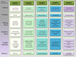 Level 3 Serious testing Level 2 Early maturity Level 4 Core business value Level 5 You rock, awesomely Thanks to @JancoKlijnstra Level 1 Starter Level Culture Ninja Team Testing in the DNA Cross silo team Systematic tests Dedicated team Volume opportunities Small team Low hanging fruit _____________________________________________________________________________________________ _   Local Heroes Chaotic Good Process Company wide Outline process Well developed Streamlined _______________________________________________________________________________________________ Ad Hoc + Multi variate Session replay No segments +Funnel optimisation Call tracking Some segments Micro testing +Cross channel testing Integrated CRO and analytics Segmentation +Spread tool use Dynamic adaptive targeting Machine learning Realtime Guessing A/B testing Basic tools Testing focus ________________________________________________________________________________________________ + Funnel analysis Low converting  & High loss pages + offline integration Single channel picture + Funnel fixes Forms analytics Channel switches Bounce rates Big volume landing pages Multichannel funnels Cross channel synergy Analytics   focus ________________________________________________________________________________________________ Analytics Surveys Contact Centre Low budget usability +Regular usability testing/research Prototyping Session replay Onsite feedback +User Centered Design Layered feedback Mini product tests + Customer sat scores tied to UX Rapid iterative testing and design + All channel view of customer Driving offline using online All promotion driven by testing   Insight methods ________________________________________________________________________________________________ Mission Continual improvement Prove ROI Get buyin Scale the testing Mine value 