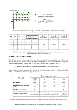rameau n°: 2                4            6

                                                                      6ième feuille en
                                                              partant de la partie basale

                                                                      2ième feuille en
                                                              partant de la partie basale




      Figure 1: Dispositif expérimental mis en place pour l'étude de l'influence de la zone de prélèvement des feuilles
                                            sur les valeurs de potentiels de tige

                                  Rang d'insertion de
                                                                    Heure               Heure de            Heure de fin
  Modalités        Rameau          la feuille prélevée
                                                                 d’ensachage          début mesure           de mesure
                                  sur le rameau choisi
       1                2                    2
       2                2                    6
       3                4                    2
                                                                     11h15                 15h10                 16h15
       4                4                    6
       5                6                    2
       6                6                    6

       Tableau 3 : Tableau récapitulatif du protocole mis en place le 14/08/01 pour l'étude de l'influence de la zone
                                    de prélèvement sur les valeurs de potentiel de tige

3 - RESULTATS ET DISCUSSION

Les résultats des trois études ont permis de voir l'importance de l'heure d'ensachage, puis de l'heure de
mesure et enfin celle relative au choix de la feuille à prélever sur les valeurs de potentiel de tige. Le
traitement statistique des résultats pour les trois études s'est fait avec le modèle ANOVA.

           3.1 - Première étude : heures d'ensachage variables et heure de mesure fixe

Cette étude a permis de comparer des mesures de potentiel de tige réalisées à une heure fixe. Le
tableau 4 montre les résultats statistiques de cet essai.

                                                                    Heure de pose des sachets
                  Modalités                     La veille,
                                                                         9h                  11h                  13h
                                                 16h30
       Ecart-type                                  0,06                 0,04                 0,04                0,09
       Potentiel de tige moyenne
                                                  -0,28                -0,31                -0,27                -0,33
       (MPa)

       Nombre de répétitions                         6                    6                    6                   6

       Test de Newman-Keuls                                                                                      non
                                            non significatif non significatif non significatif
                                                                                                              significatif

 Tableau 4 : Résultats des potentiels de tige lors d'heures d'ensachage variables et d'une heure de mesure fixe du 29/06/01



             Optimisation mesure stress hydrique par la méthode du potentiel de tige – page 5
 