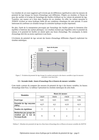 Les résultats de cet essai suggèrent qu'il n'existe pas de différences significatives entre les mesures de
potentiel de tige lorsque les heures d'ensachage sont différentes. D'après ces résultats, ni l'heure de
pose des sachets ni le temps de l'ensachage des feuilles n'influent sur les valeurs de potentiel de tige.
Toutefois, une nuance est à faire dans l'analyse de ces résultats. En effet, les valeurs mesurées le
29/06/01 révèlent un stress hydrique faible dû aux conditions climatiques de cette période. Il serait
intéressant de confirmer ces résultats lorsque la contrainte hydrique est plus importante.

De plus, l'arrêt de la transpiration provoquée par l'ensachage des feuilles permet la formation d'un
équilibre à l'intérieur des sachets plastiques. Les résultats montent que l'équilibre entre le potentiel du
rameau et le potentiel de feuilles est atteint après une heure d'ensachage. Par conséquent, la durée
d'ensachage doit être au moins supérieure à une heure.

L'évolution du potentiel de tige suivant des heures d'ensachage différentes (figure2) explicitent les
résultats statistiques.


                                                                            heure de de pose
                                                                La veille
                                                                à16h30      9h         11h     13h
                                                           0
                                                        -0,05
                              Potentiel de tige (MPa)




                                                         -0,1
                                                        -0,15
                                                         -0,2
                                                        -0,25
                                                         -0,3
                                                        -0,35
                                                         -0,4
                                                        -0,45


     Figure 2 : Evolution du potentiel de tige lorsque les sachets sont posés à des heures variables et que les mesures
                                                 sont faites à une heure fixe

        3.2 - Seconde étude : heure d'ensachage fixe et heures de mesure variables

Cette étude a permis de comparer des mesures de potentiel de tige à des heures variables, les heures
d'ensachage étant fixes. Le tableau 5 présentent les résultats statistiques de cette étude.


                                                                                      Heure de mesure
              Modalités
                                                                  13h35            14h30             15h30   17h
   Ecart-type                                                      0,03             0,03             0,021   0,04
   Potentiel de tige moyenne
                                                                   -0,27            -0,3             -0,35   -0,31
   (MPa)

   Nombre de répétitions                                              5               5                5      5
   Distinction par groupe des
   résultats par le test de
                                                                      b               b                a       a
   Newman-Keuls


 Tableau 5 : Résultats des potentiels de tige lors d'une heure d'ensachage fixe et d'heures de mesure variables du 26/07/01




            Optimisation mesure stress hydrique par la méthode du potentiel de tige – page 6
 