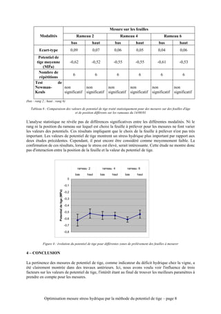 Mesure sur les feuilles
          Modalités                                          Rameau 2                             Rameau 4                        Rameau 6
                                                          bas              haut             bas              haut            bas           haut
         Ecart-type                                       0,09             0,07             0,06              0,05           0,04           0,06
        Potentiel de
       tige moyenne        -0,62                                           -0,52           -0,55             -0,55          -0,61          -0,53
           (MPa)
        Nombre de
                              6                                              6                6                6              6              6
         répétitions
      Test           de
      Newman-           non                                          non                non               non            non            non
      Keuls             significatif                                 significatif       significatif      significatif   significatif   significatif

(bas : rang 2 ; haut : rang 6)

   Tableau 6 : Comparaison des valeurs de potentiel de tige traité statistiquement pour des mesures sur des feuilles d'âge
                                  et de position différents sur les rameaux du 14/08/01

L'analyse statistique ne révèle pas de différences significatives entre les différentes modalités. Ni le
rang ni la position du rameau sur lequel est choisi la feuille à prélever pour les mesures ne font varier
les valeurs des potentiels. Ces résultats impliquent que le choix de la feuille à prélever n'est pas très
important. Les valeurs de potentiel de tige montrent un stress hydrique plus important par rapport aux
deux études précédentes. Cependant, il peut encore être considéré comme moyennement faible. La
confirmation de ces résultats, lorsque le stress est élevé, serait intéressante. Cette étude ne montre donc
pas d'interaction entre la position de la feuille et la valeur du potentiel de tige.



                                                                rameau 2           rameau 4            rameau 6

                                                            bas       haut        bas     haut      bas       haut
                                                     0

                                                   -0,1
                         Potentiel de tige (MPa)




                                                   -0,2

                                                   -0,3

                                                   -0,4

                                                   -0,5

                                                   -0,6

                                                   -0,7

                                                   -0,8



            Figure 4 : évolution du potentiel de tige pour différentes zones de prélèvement des feuilles à mesurer

4 – CONCLUSION

La pertinence des mesures de potentiel de tige, comme indicateur du déficit hydrique chez la vigne, a
été clairement montrée dans des travaux antérieurs. Ici, nous avons voulu voir l'influence de trois
facteurs sur les valeurs de potentiel de tige, l'intérêt étant au final de trouver les meilleurs paramètres à
prendre en compte pour les mesures.




             Optimisation mesure stress hydrique par la méthode du potentiel de tige – page 8
 