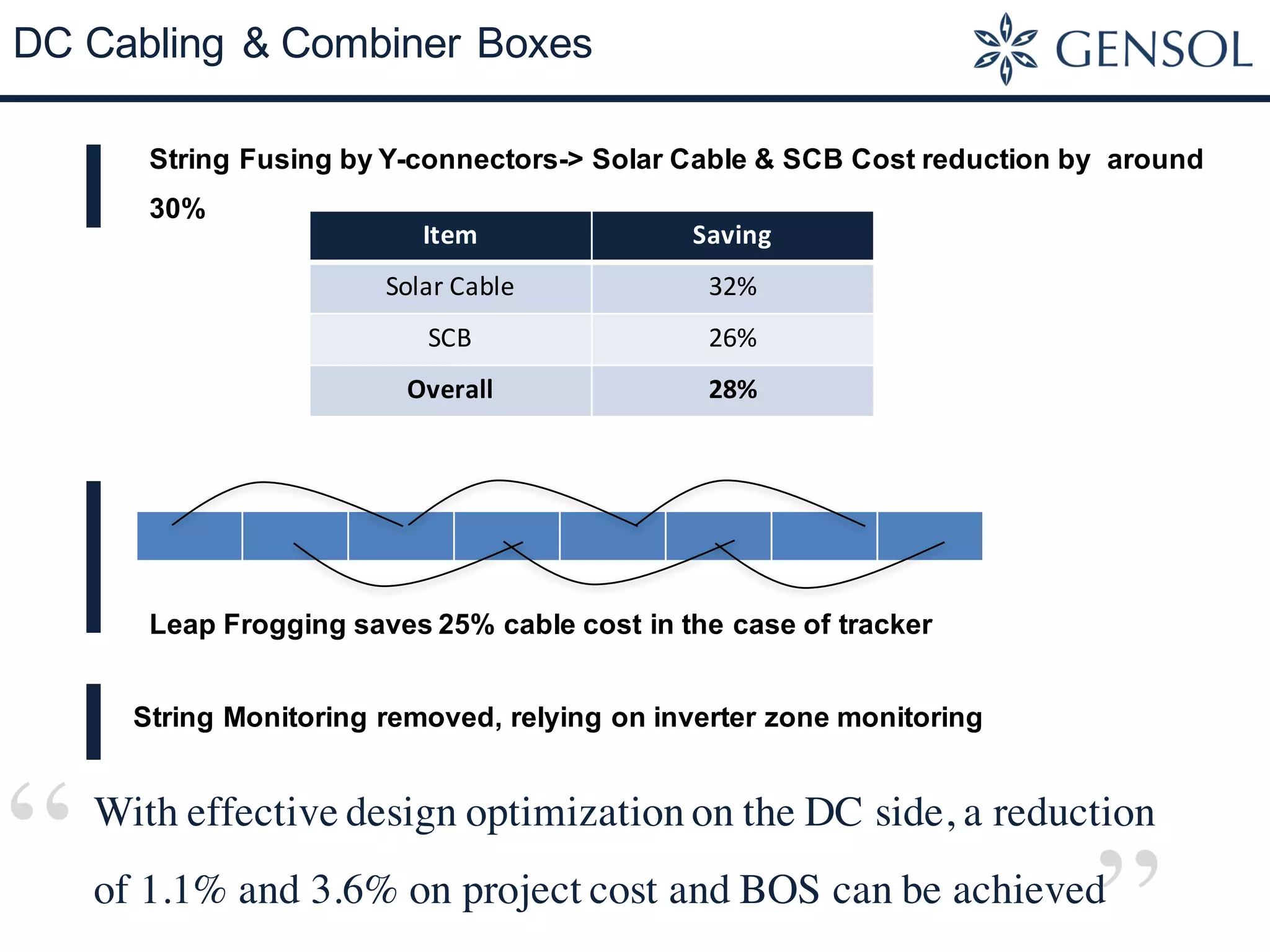 DC Cabling & Combiner Boxes
String Fusing by Y-connectors-> Solar Cable & SCB Cost reduction by around
30%
String Monitoring removed, relying on inverter zone monitoring
Item Saving
Solar	Cable 32%
SCB 26%
Overall 28%
Leap Frogging saves 25% cable cost in the case of tracker
With effective design optimization on the DC side, a reduction
of 1.1% and 3.6% on project cost and BOS can be achieved“
 