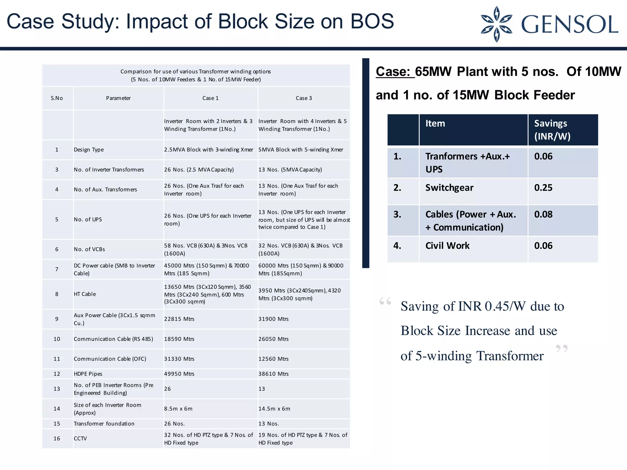 Case Study: Impact of Block Size on BOS
Case: 65MW Plant with 5 nos. Of 10MW
and 1 no. of 15MW Block Feeder
Comparison	for	use	of	various	Transformer	winding	options	
(5	Nos.	of	10MW	Feeders	&	1	No.	of	15MW	Feeder)
S.No Parameter Case	1 Case	3
Inverter	 Room	with	2	Inverters	&	3	
Winding	Transformer	(1No.)
Inverter	 Room	with	4	Inverters	&	5	
Winding	Transformer	(1No.)
1 Design	Type 2.5MVA	Block	with	3-winding	Xmer 5MVA	Block	with	5-winding	Xmer
3 No.	of	Inverter	Transformers 26	Nos.	(2.5	MVA	Capacity) 13	Nos.	(5MVA	Capacity)
4 No.	of	Aux.	Transformers
26	Nos.	(One	Aux	Trasf	for	each	
Inverter	 room)
13	Nos.	(One	Aux	Trasf	for	each	
Inverter	 room)
5 No.	of	UPS
26	Nos.	(One	UPS	for	each	Inverter	
room)
13	Nos.	(One	UPS	for	each	Inverter	
room,	but	size	of	UPS	will	be	almost	
twice	compared	to	Case	1)	
6 No.	of	VCBs
58	Nos.	VCB	(630A)	&	3Nos.	VCB	
(1600A)
32	Nos.	VCB	(630A)	&	3Nos.		VCB	
(1600A)
7
DC	Power	cable	(SMB	to	Inverter	
Cable)
45000	Mtrs	(150	Sqmm)	&	70000	
Mtrs	(185	Sqmm)
60000	Mtrs	(150	Sqmm)	&	90000	
Mtrs	(185Sqmm)
8 HT	Cable	
13650	Mtrs	(3Cx120	Sqmm),	3560	
Mtrs	(3Cx240	Sqmm),	600	Mtrs	
(3Cx300	sqmm)
3950	Mtrs	(3Cx240Sqmm),	4320	
Mtrs	(3Cx300	sqmm)
9
Aux	Power	Cable	(3Cx1.5	sqmm	
Cu.)
22815	Mtrs 31900	Mtrs
10 Communication	Cable	(RS	485) 18590	Mtrs 26050	Mtrs
11 Communication	Cable	(OFC) 31330	Mtrs 12560	Mtrs
12 HDPE	Pipes 49950	Mtrs 38610	Mtrs
13
No.	of	PEB	Inverter	Rooms	(Pre	
Engineered	 Building)
26 13
14
Size	of	each	Inverter	 Room	
(Approx)
8.5m	x	6m 14.5m	x	6m
15 Transformer	 foundation 26	Nos. 13	Nos.
16 CCTV
32	Nos.	of	HD	PTZ	type	&	7	Nos.	of	
HD	Fixed	type
19	Nos.	of	HD	PTZ	type	&	7	Nos.	of	
HD	Fixed	type
Item Savings	
(INR/W)
1. Tranformers +Aux.+	
UPS
0.06
2. Switchgear 0.25
3. Cables	(Power	+	Aux.	
+	Communication)
0.08
4. Civil	Work 0.06
Saving of INR 0.45/W due to
Block Size Increase and use
of 5-winding Transformer
“
”
 