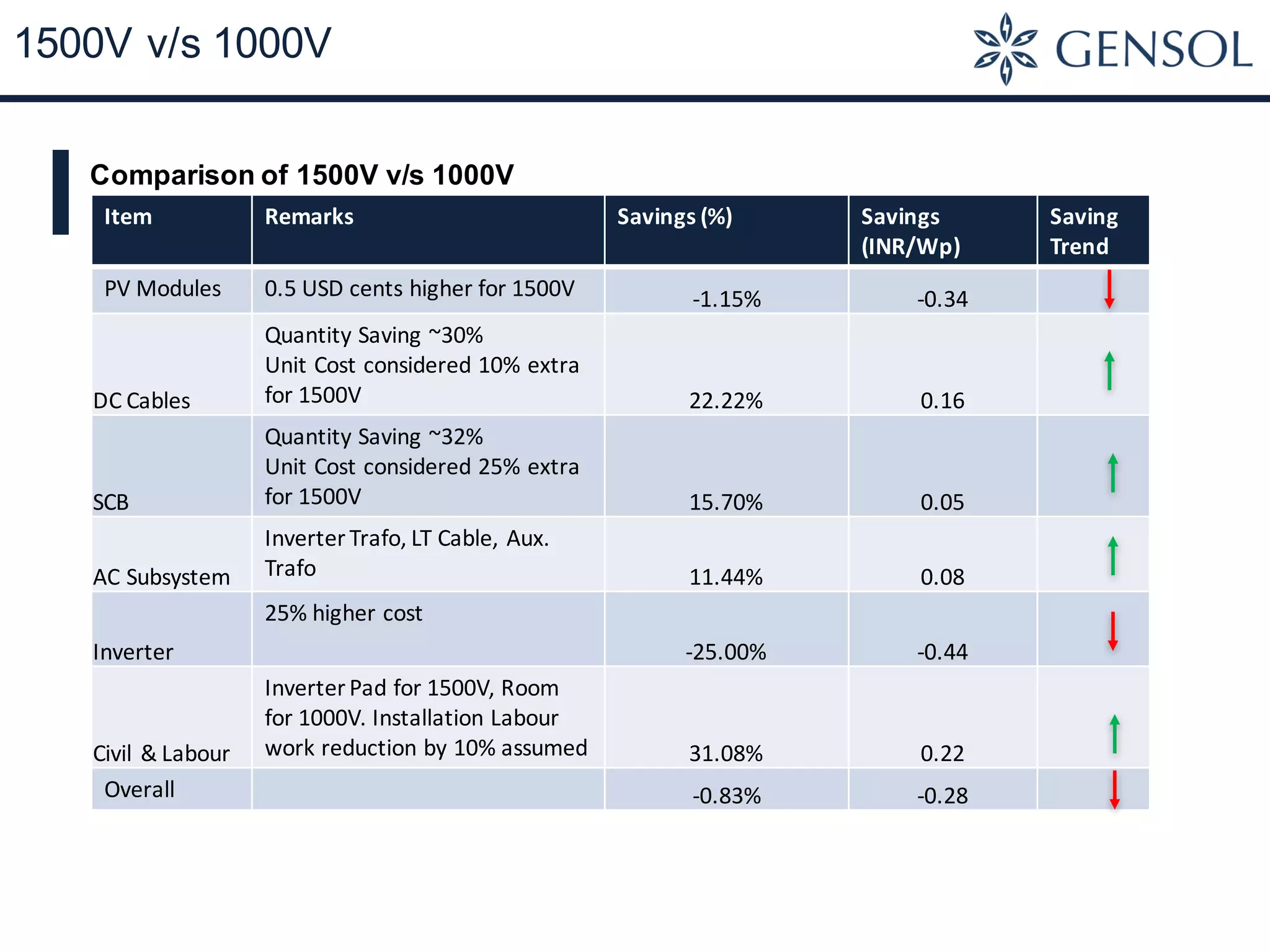 1500V v/s 1000V
Comparison of 1500V v/s 1000V
Item Remarks Savings	(%) Savings	
(INR/Wp)
Saving	
Trend
PV	Modules 0.5	USD	cents	higher	for	1500V -1.15% -0.34
DC	Cables
Quantity Saving	~30%
Unit	Cost	considered	10%	extra	
for	1500V 22.22% 0.16
SCB
Quantity Saving	~32%
Unit	Cost	considered	25%	extra	
for	1500V 15.70% 0.05
AC	Subsystem
Inverter Trafo,	LT	Cable,	Aux.	
Trafo 11.44% 0.08
Inverter
25%	higher	cost
-25.00% -0.44
Civil	&	Labour
Inverter	Pad	for	1500V,	Room	
for	1000V.	Installation	Labour	
work	reduction	by	10%	assumed 31.08% 0.22
Overall -0.83% -0.28
 