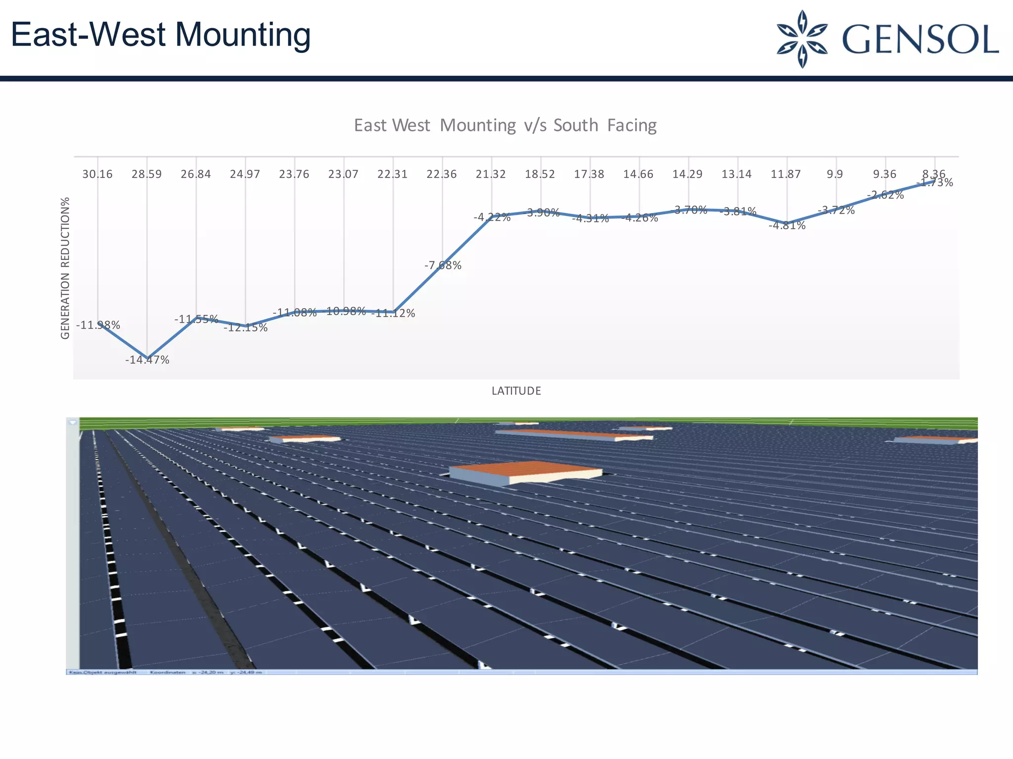 East-West Mounting
-11.98%
-14.47%
-11.55%
-12.15%
-11.08% -10.98% -11.12%
-7.68%
-4.22% -3.90% -4.31% -4.26%
-3.70% -3.81%
-4.81%
-3.72%
-2.62%
-1.73%
30.16 28.59 26.84 24.97 23.76 23.07 22.31 22.36 21.32 18.52 17.38 14.66 14.29 13.14 11.87 9.9 9.36 8.36
GENERATION	REDUCTION%
LATITUDE
East	West	 Mounting	v/s	South	 Facing
 