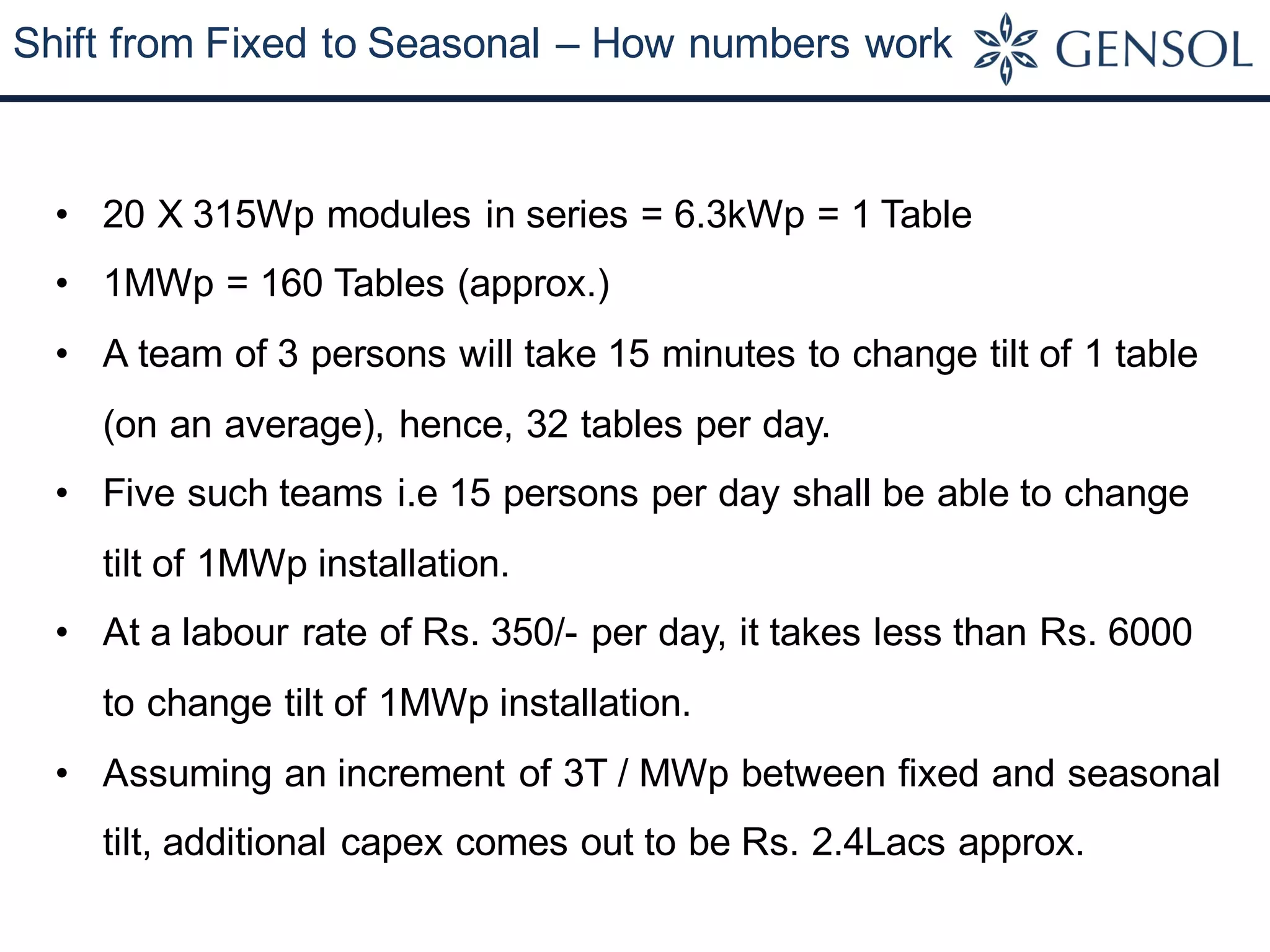 Shift from Fixed to Seasonal – How numbers work
• 20 X 315Wp modules in series = 6.3kWp = 1 Table
• 1MWp = 160 Tables (approx.)
• A team of 3 persons will take 15 minutes to change tilt of 1 table
(on an average), hence, 32 tables per day.
• Five such teams i.e 15 persons per day shall be able to change
tilt of 1MWp installation.
• At a labour rate of Rs. 350/- per day, it takes less than Rs. 6000
to change tilt of 1MWp installation.
• Assuming an increment of 3T / MWp between fixed and seasonal
tilt, additional capex comes out to be Rs. 2.4Lacs approx.
 