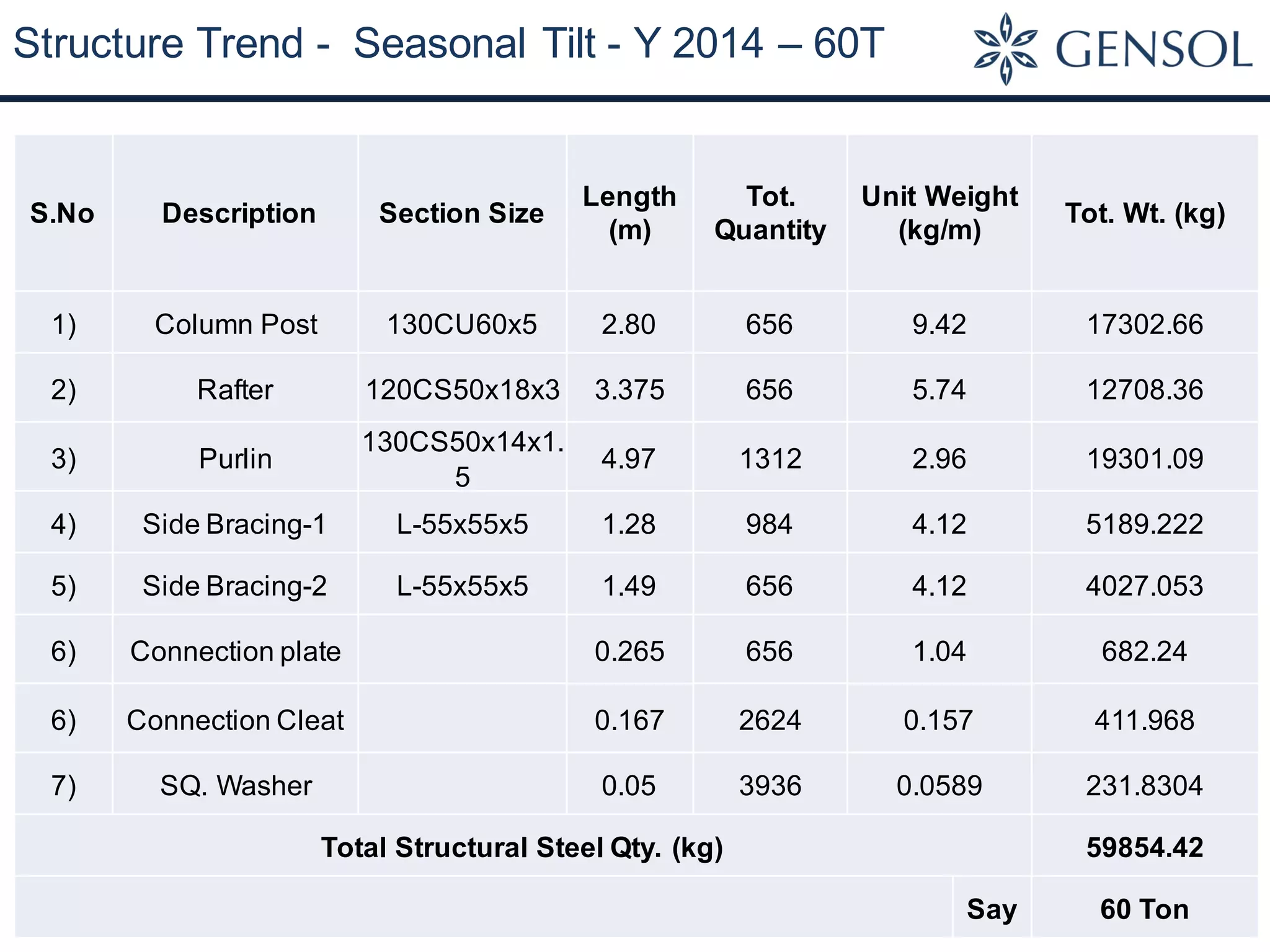 Structure Trend - Seasonal Tilt - Y 2014 – 60T
S.No Description Section Size
Length
(m)
Tot.
Quantity
Unit Weight
(kg/m)
Tot. Wt. (kg)
1) Column Post 130CU60x5 2.80 656 9.42 17302.66
2) Rafter 120CS50x18x3 3.375 656 5.74 12708.36
3) Purlin
130CS50x14x1.
5
4.97 1312 2.96 19301.09
4) Side Bracing-1 L-55x55x5 1.28 984 4.12 5189.222
5) Side Bracing-2 L-55x55x5 1.49 656 4.12 4027.053
6) Connection plate 0.265 656 1.04 682.24
6) Connection Cleat 0.167 2624 0.157 411.968
7) SQ. Washer 0.05 3936 0.0589 231.8304
Total Structural Steel Qty. (kg) 59854.42
Say 60 Ton
 