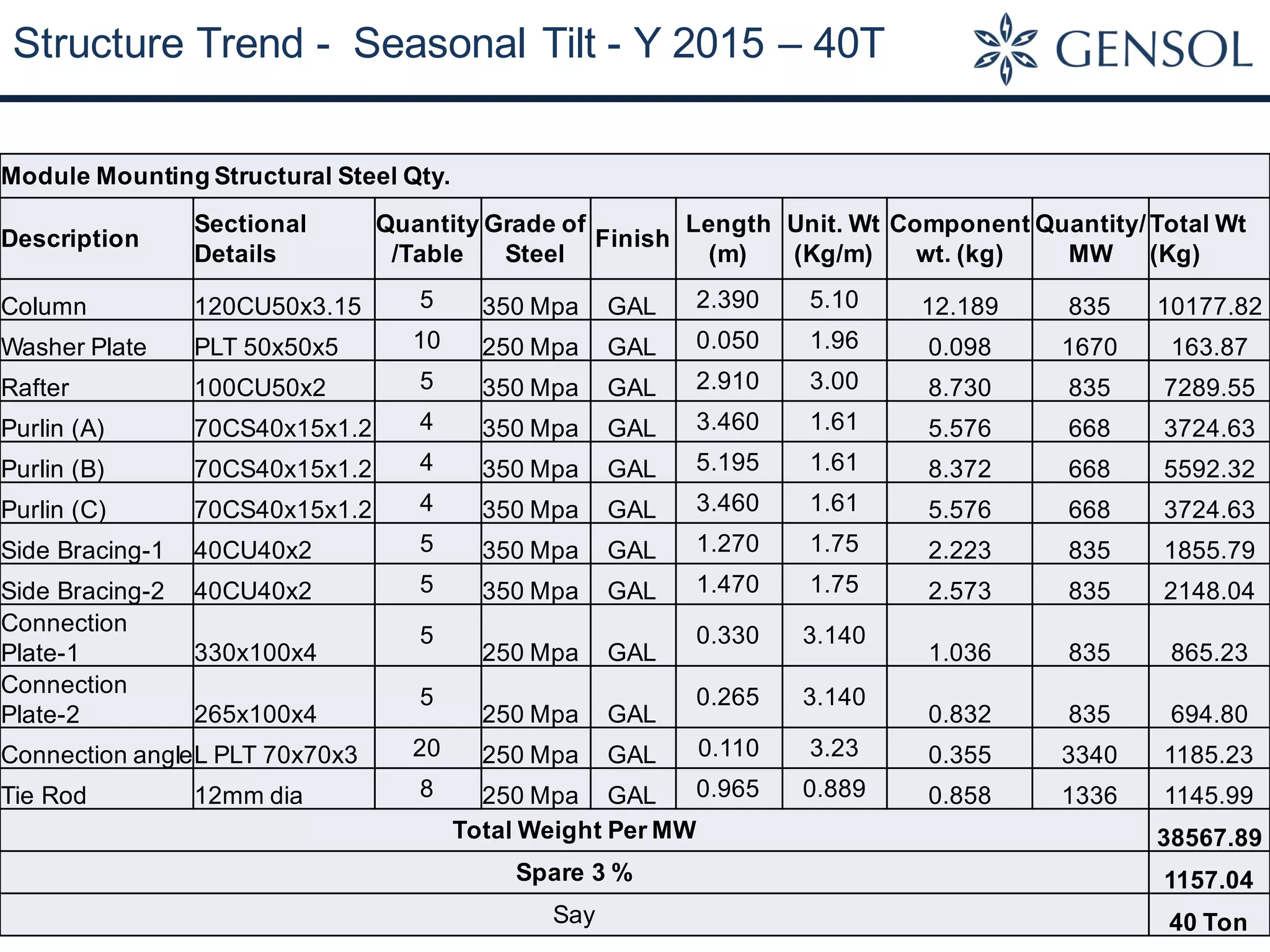 Structure Trend - Seasonal Tilt - Y 2015 – 40T
Module Mounting Structural Steel Qty.
Description
Sectional
Details
Quantity
/Table
Grade of
Steel
Finish
Length
(m)
Unit. Wt
(Kg/m)
Component
wt. (kg)
Quantity/
MW
Total Wt
(Kg)
Column 120CU50x3.15 5 350 Mpa GAL 2.390 5.10 12.189 835 10177.82
Washer Plate PLT 50x50x5 10 250 Mpa GAL 0.050 1.96 0.098 1670 163.87
Rafter 100CU50x2 5 350 Mpa GAL 2.910 3.00 8.730 835 7289.55
Purlin (A) 70CS40x15x1.2 4 350 Mpa GAL 3.460 1.61 5.576 668 3724.63
Purlin (B) 70CS40x15x1.2 4 350 Mpa GAL 5.195 1.61 8.372 668 5592.32
Purlin (C) 70CS40x15x1.2 4 350 Mpa GAL 3.460 1.61 5.576 668 3724.63
Side Bracing-1 40CU40x2 5 350 Mpa GAL 1.270 1.75 2.223 835 1855.79
Side Bracing-2 40CU40x2 5 350 Mpa GAL 1.470 1.75 2.573 835 2148.04
Connection
Plate-1 330x100x4
5
250 Mpa GAL
0.330 3.140
1.036 835 865.23
Connection
Plate-2 265x100x4
5
250 Mpa GAL
0.265 3.140
0.832 835 694.80
Connection angleL PLT 70x70x3 20 250 Mpa GAL 0.110 3.23 0.355 3340 1185.23
Tie Rod 12mm dia 8 250 Mpa GAL 0.965 0.889 0.858 1336 1145.99
Total Weight Per MW 38567.89
Spare 3 % 1157.04
Say 40 Ton
 