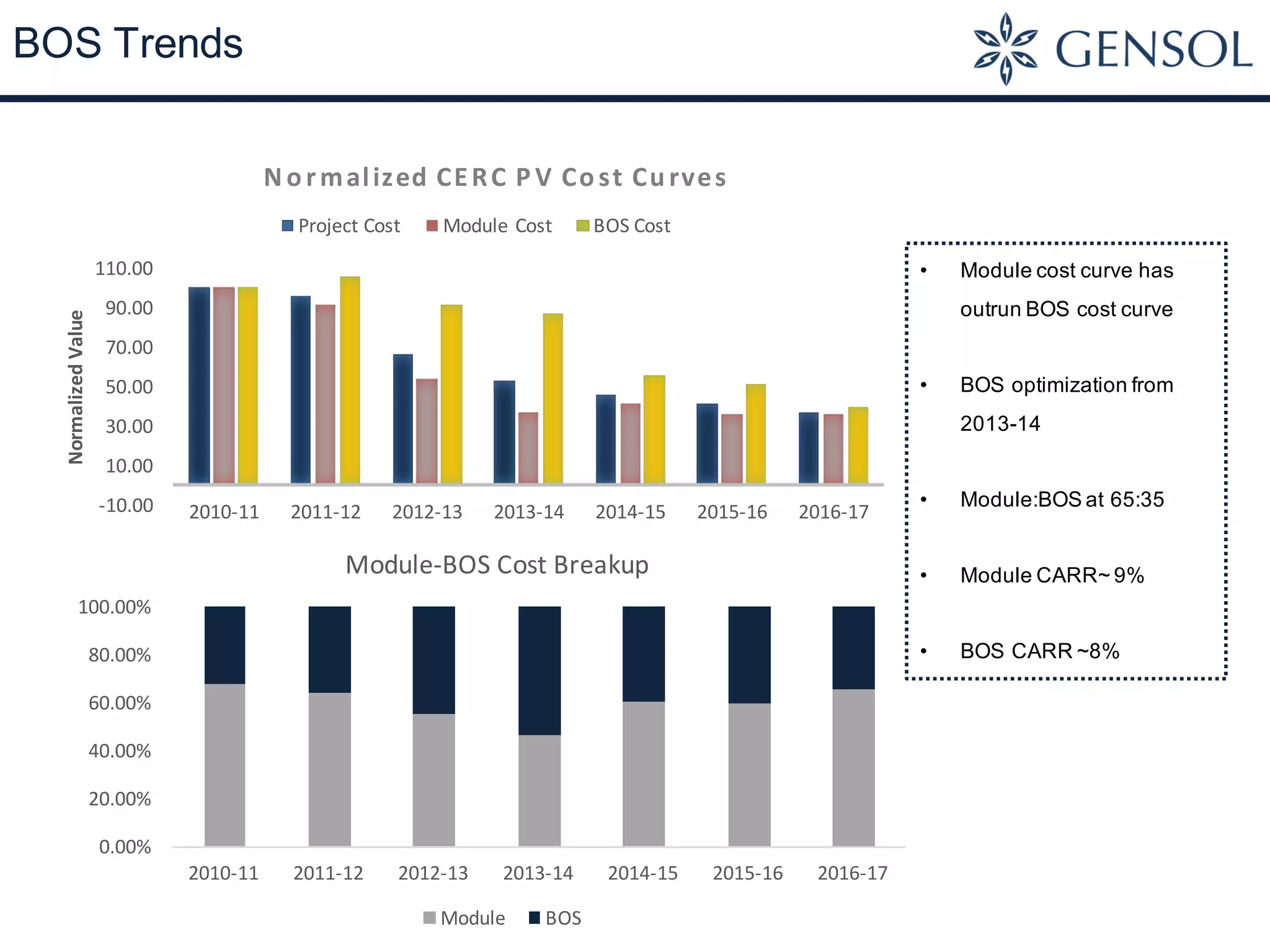 BOS Trends
-10.00
10.00
30.00
50.00
70.00
90.00
110.00
2010-11 2011-12 2012-13 2013-14 2014-15 2015-16 2016-17
Normalized	Value
N ormalized	CERC	P V	Cost	Cu rves
Project	Cost Module	Cost BOS	Cost
0.00%
20.00%
40.00%
60.00%
80.00%
100.00%
2010-11 2011-12 2012-13 2013-14 2014-15 2015-16 2016-17
Module-BOS	Cost	Breakup
Module	 BOS
• Module cost curve has
outrun BOS cost curve
• BOS optimization from
2013-14
• Module:BOS at 65:35
• Module CARR~ 9%
• BOS CARR ~8%
 