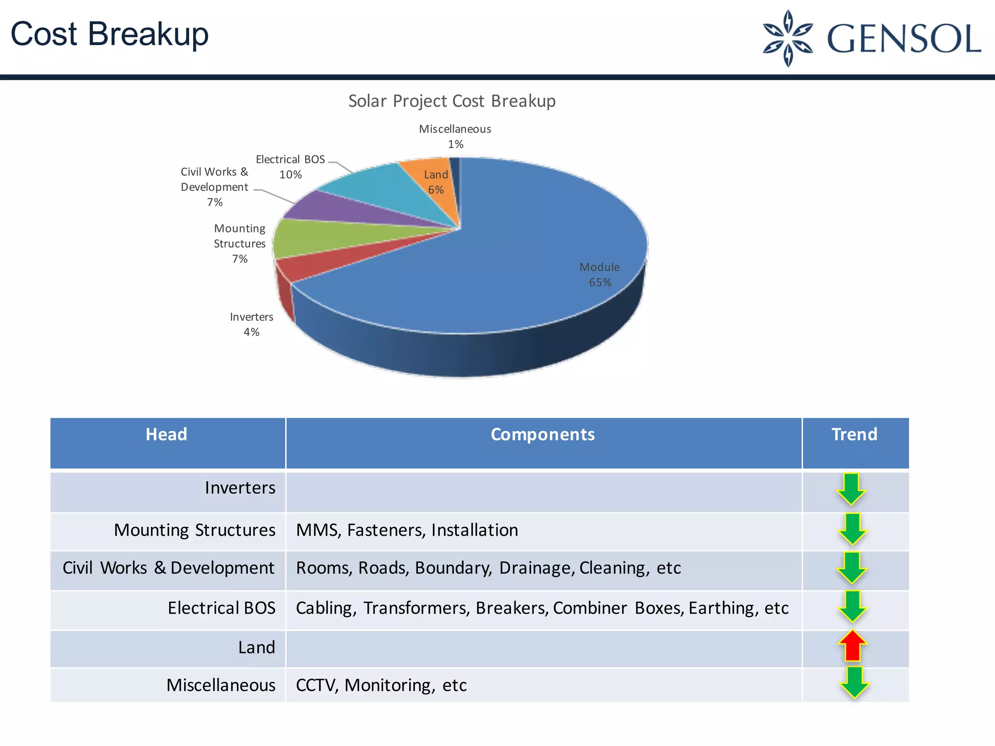 Cost Breakup
Head Components Trend
Inverters
Mounting	Structures MMS,	Fasteners, Installation
Civil Works	&	Development Rooms,	Roads,	Boundary,	Drainage,	Cleaning,	etc
Electrical	BOS Cabling,	Transformers, Breakers,	Combiner	Boxes,	Earthing,	etc
Land
Miscellaneous CCTV,	Monitoring,	etc
Module
65%
Inverters
4%
Mounting	
Structures
7%
Civil	Works	&	
Development
7%
Electrical	BOS
10% Land
6%
Miscellaneous
1%
Solar	Project	Cost	Breakup
 