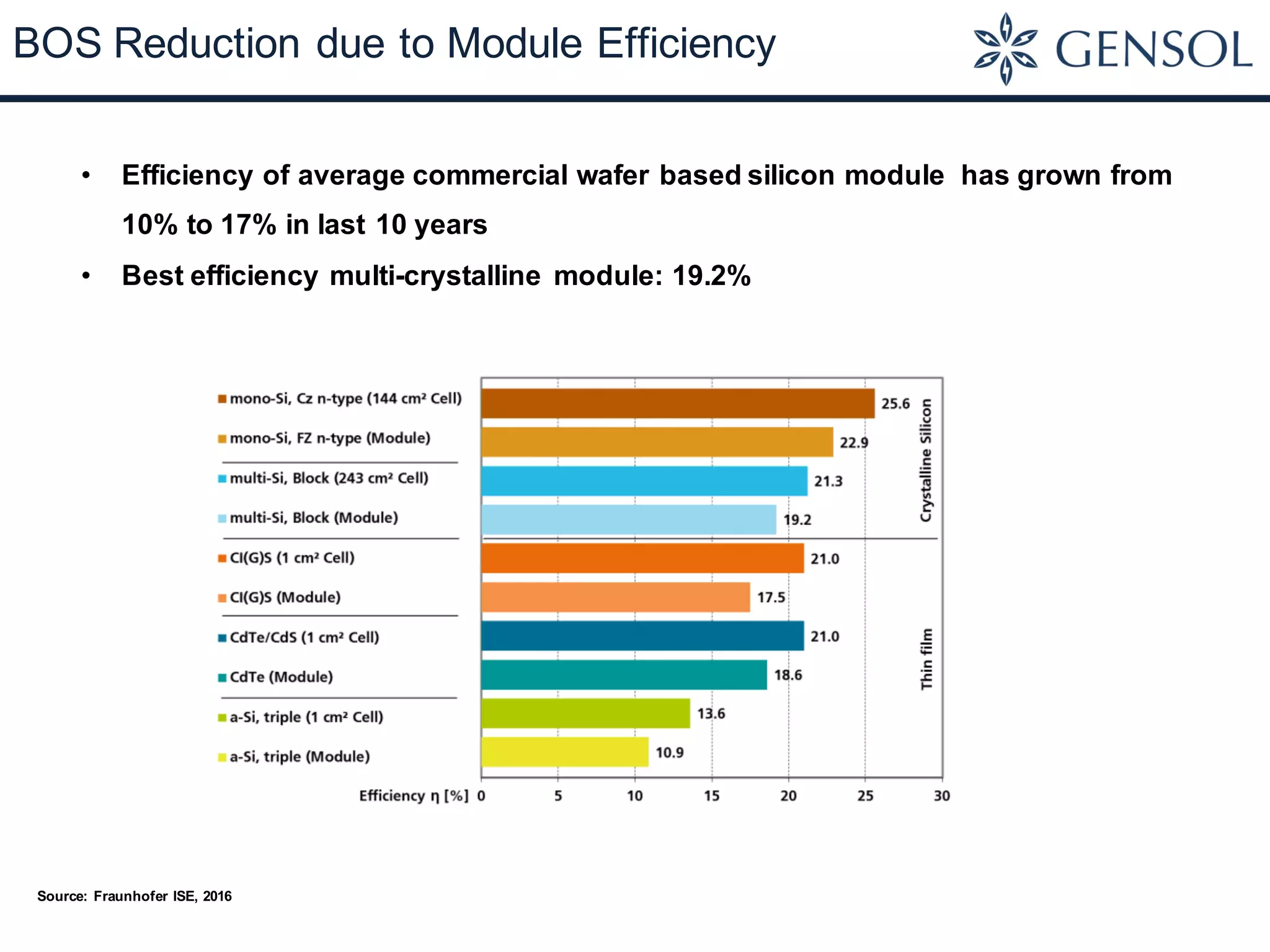 BOS Reduction due to Module Efficiency
• Efficiency of average commercial wafer based silicon module has grown from
10% to 17% in last 10 years
• Best efficiency multi-crystalline module: 19.2%
Source: Fraunhofer ISE, 2016
 