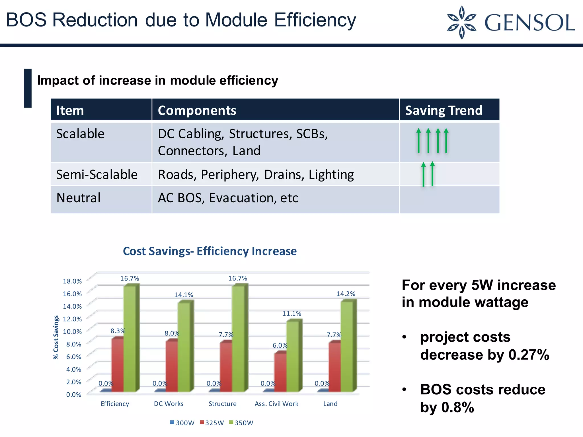 BOS Reduction due to Module Efficiency
Impact of increase in module efficiency
Item Components Saving	Trend
Scalable DC	Cabling,	Structures, SCBs,	
Connectors,	Land
Semi-Scalable Roads,	Periphery,	Drains,	Lighting
Neutral AC	BOS,	Evacuation, etc
0.0%
2.0%
4.0%
6.0%
8.0%
10.0%
12.0%
14.0%
16.0%
18.0%
Efficiency DC	Works Structure Ass.	Civil	Work Land
0.0% 0.0% 0.0% 0.0% 0.0%
8.3% 8.0% 7.7%
6.0%
7.7%
16.7%
14.1%
16.7%
11.1%
14.2%
%	Cost	Savings
Cost	Savings- Efficiency	Increase
300W 325W 350W
For every 5W increase
in module wattage
• project costs
decrease by 0.27%
• BOS costs reduce
by 0.8%
 
