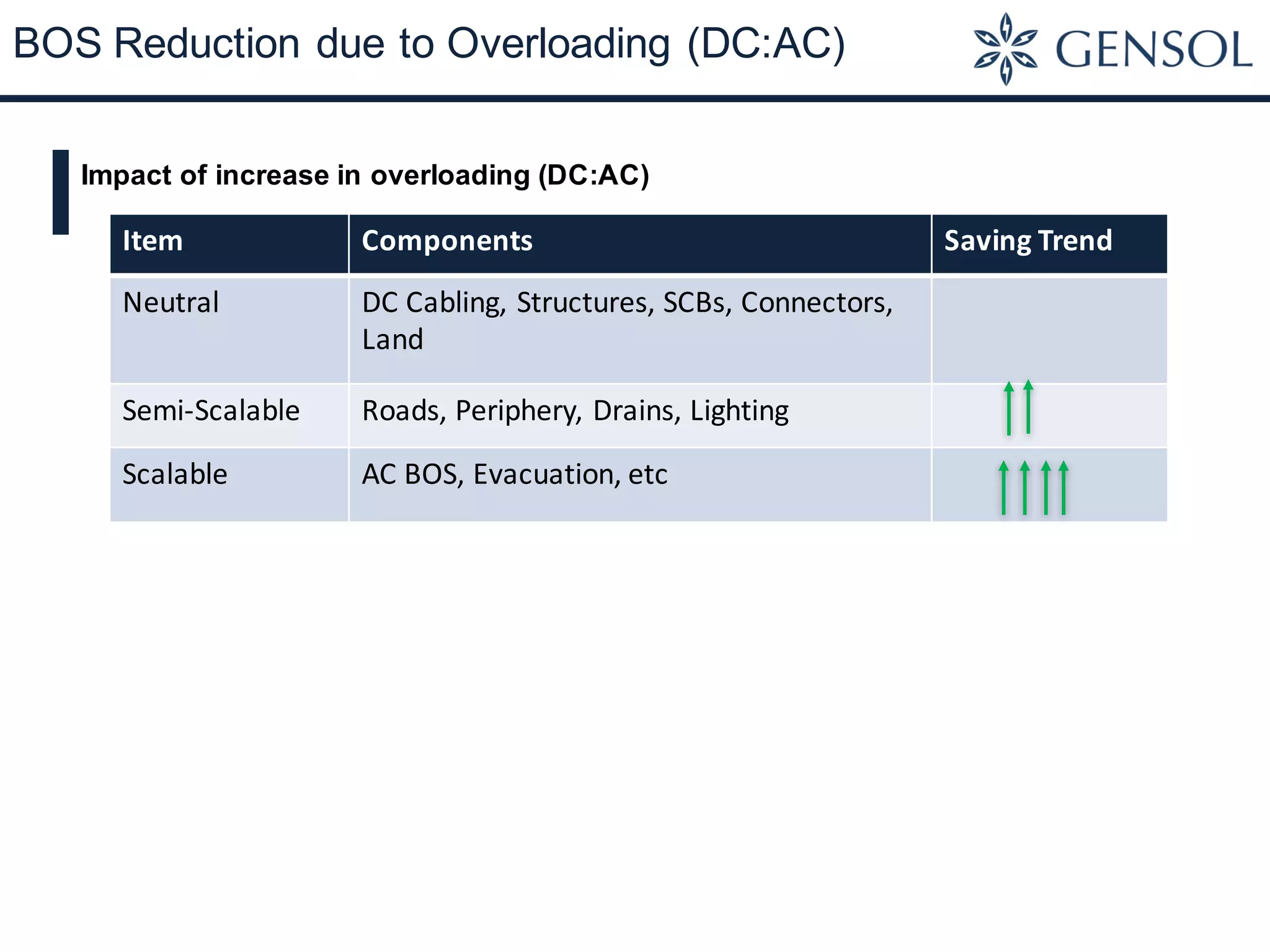 BOS Reduction due to Overloading (DC:AC)
Impact of increase in overloading (DC:AC)
Item Components Saving	Trend
Neutral DC	Cabling,	Structures, SCBs,	Connectors,	
Land
Semi-Scalable Roads,	Periphery,	Drains,	Lighting
Scalable AC	BOS,	Evacuation, etc
 