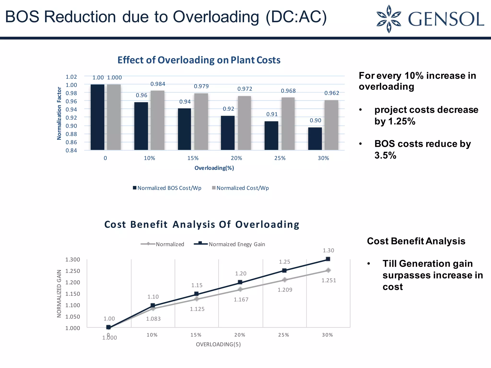 BOS Reduction due to Overloading (DC:AC)
1.00	
0.96	
0.94	
0.92	
0.91	
0.90	
1.000	
0.984	 0.979	 0.972	 0.968	 0.962	
0.84	
0.86	
0.88	
0.90	
0.92	
0.94	
0.96	
0.98	
1.00	
1.02	
0 10% 15% 20% 25% 30%
Normalization	Factor
Overloading(%)
Effect	of	Overloading	on	Plant	Costs
Normalized	BOS	Cost/Wp Normalized	Cost/Wp
1.000	
1.083	
1.125	
1.167	
1.209	
1.251	
1.00	
1.10	
1.15	
1.20	
1.25	
1.30	
1.000	
1.050	
1.100	
1.150	
1.200	
1.250	
1.300	
0 10% 15% 20% 25% 30%
NORMALIZED	GAIN
OVERLOADING(5)
Cost	Benefit	Analysis	Of	Overloading
Normalized Normaized	Enegy	Gain
For every 10% increase in
overloading
• project costs decrease
by 1.25%
• BOS costs reduce by
3.5%
Cost Benefit Analysis
• Till Generation gain
surpasses increase in
cost
 