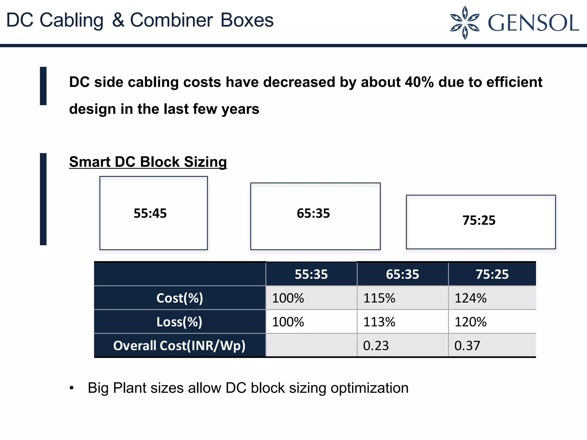 DC Cabling & Combiner Boxes
DC side cabling costs have decreased by about 40% due to efficient
design in the last few years
Smart DC Block Sizing
55:45 65:35 75:25
55:35 65:35 75:25
Cost(%) 100% 115% 124%
Loss(%) 100% 113% 120%
Overall	Cost(INR/Wp) 0.23 0.37
• Big Plant sizes allow DC block sizing optimization
 