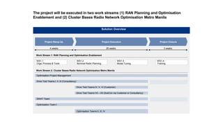 The project will be executed in two work streams (1) RAN Planning and Optimisation
Enablement and (2) Cluster Bases Radio Network Optimisation Metro Manila
Solution Overview
Project Ramp Up Project Execution Project Closure
26 weeks 3 weeks4 weeks
Work Stream 1: RAN Planning and Optimisation Enablement
Work Stream 2: Cluster Bases Radio Network Optimisation Metro Manila
Optimisation Project Management
Drive Test Teams I, II, III (Consultancy)
SWAT Team
Optimisation Team I
Drive Test Teams IV, V, VI (Customer)
Drive Test Teams VII – XII (SubCon via Customer or Consultancy)
Optimisation Teams II, III, IV
WS1.2
Nominal Radio Planning
WS1.1
Orga, Process & Tools
WS1.4
Training
WS1.3
Model Tuning
 