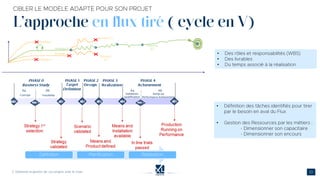 L’approche en flux tiré ( cycle en V)
•
•
•
•
•
 