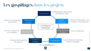 Les gaspillages dans les projets
©
 