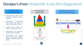 Basiques d’une démarche Lean Développement
©
1. Identification des risques et des
problèmes. Pilotage des actions
associées.
2. Transparence et transversalité
dans l’équipe pour piloter les
impacts sur Objectifs Communs.
3. Passage d’une pression par
l’enjeu à une pression par le jeu.
4. Augmentation de l’autonomie,
de l’agilité et de la flexibilité.
5. Embarquement des équipes
autour d’un objectif Commun
décliné en objectifs détaillés par
Métier.
LE PROCESSUS
D’ESCALADE
LE PROJET EN 5
INCONTOURNABLES
RÉDUIRE LES DÉLAIS DU
DÉVELOPPEMENT PRODUIT
 