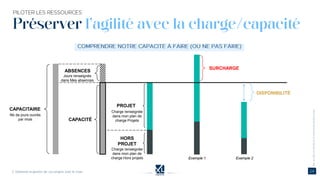 Préserver l’agilité avec la charge/capacité
©
Nb de jours ouvrés
par mois
ABSENCES
CAPACITAIRE
PROJET
HORS
PROJET
CAPACITÉ
SURCHARGE
DISPONIBILITÉ
Jours renseignés
dans Mes absences
Charge renseignée
dans mon plan de
charge Projets
Charge renseignée
dans mon plan de
charge Hors projets Exemple 1 Exemple 2
 