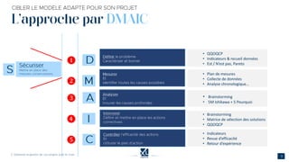 L’approche par DMAIC
❶
❸
❷
❹
❺
• QQOQCP
• Indicateurs & recueil données
• Est / N’est pas, Pareto
• Plan de mesures
• Collecte de données
• Analyse chronologique…
• Brainstorming
• 5M Ishikawa + 5 Pourquoi
• Brainstorming
• Matrice de sélection des solutions
• QQOQCP
• Indicateurs
• Revue d’efficacité
• Retour d’expérience
 