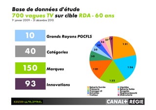 Base de données d’étude
700 vagues TV sur cible RDA - 60 ans
1er janvier 2009 – 31 décembre 2010
150
Catégories
Grands Rayons PGCFLS
Marques
93 Innovations
40
10
1 51
1 32
1 01
50
30
30
26
27 1 7
1 36
Epicerie Sucrée Liquides
Crèmerie Epicerie Salée
Fromage LS Surgelés
Entretien Hygiène-beauté
Traiteur Charcuterie
 