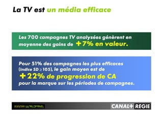 La TV est un média efficace
Les 700 campagnes TV analysées génèrent en
moyenne des gains de +7% en valeur.
Pour 51% des campagnes les plus efficaces
(indice SD ≥≥≥≥ 105), le gain moyen est de
+22% de progression de CA
pour la marque sur les périodes de campagnes.
 