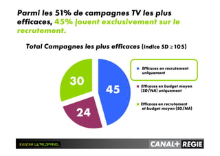 Total Campagnes les plus efficaces (indice SD ≥≥≥≥ 105)
Parmi les 51% de campagnes TV les plus
efficaces, 45% jouent exclusivement sur le
recrutement.
Efficaces en recrutement
uniquement
45
24
Efficaces en budget moyen
(SD/NA) uniquement
30
Efficaces en recrutement
et budget moyen (SD/NA)
 
