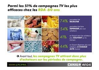 permettent de
RECRUTER
permettent de faire
DEPENSER plus aux
acheteurs
en faisant venir les acheteurs
plus SOUVENT sur la
marque
en faisant dépenser plus aux
acheteurs A CHAQUE
ACTE d’achat
Parmi les 51% de campagnes TV les plus
efficaces chez les RDA -60 ans
74%
54%
41%
44%
Avant tout, les campagnes TV attirent donc plus
d’acheteurs sur les périodes de campagne.
 