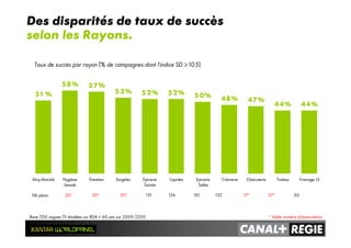 51 %
58% 57%
53% 52% 52% 50%
48% 47%
44% 44%
Moy.Marché Hygiène-
beauté
Entretien Surgelés Epicerie
Sucrée
Liquides Epicerie
Salée
Crèmerie Charcuterie Traiteur Fromage LS
Nb plans
Taux de succès par rayon (% de campagnes dont l’indice SD ≥ 105)
Base 700 vagues TV étudiées sur RDA < 60 ans sur 2009/2010 * faible nombre d’observations
26* 30* 30* 151 136 101 132 17* 27* 50
Des disparités de taux de succès
selon les Rayons.
 
