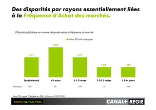 1 07
1 09
1 07
1 05 1 05
Total Marché <5 actes 5 -1 0 actes 1 0-1 5 actes 1 5 + actes
indices SD total campagnes
700 101 238 97 264
Efficacité publicitaire en somme dépensée selon la fréquence du marché
Des disparités par rayons essentiellement liées
à la Fréquence d’Achat des marchés.
Base 700 vagues TV étudiées sur RDA < 60 ans sur 2009/2010
Nb vagues
 
