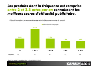 1 06
1 1 0
1 06
1 05 1 05
<2 2 à 2,5 2,5 à 3 3 à 4 4 et+
indices SD total campagnes
Les produits dont la fréquence est comprise
entre 2 et 2.5 actes par an connaissent les
meilleurs scores d’efficacité publicitaire.
Efficacité publicitaire en somme dépensée selon la fréquence annuelle du produit
113 137 117 177 156Nb vagues
Base 700 vagues TV étudiées sur RDA < 60 ans sur 2009/2010
 