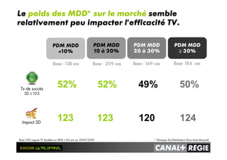 PDM MDD
<10%
֠֠֠֠
֠֠֠֠
Tx de succès
SD ≥ 105
52% 52% 49% 50%
123 123 120 124
Base : 138 cas Base : 209 cas Base : 169 cas Base :184 cas
Impact SD
Le poids des MDD* sur le marché semble
relativement peu impacter l’efficacité TV.
PDM MDD
10 à 20%
PDM MDD
20 à 30%
PDM MDD
≥≥≥≥ 30%
Base 700 vagues TV étudiées sur RDA < 60 ans sur 2009/2010 * Marques De Distributeurs (hors hard discount)
 