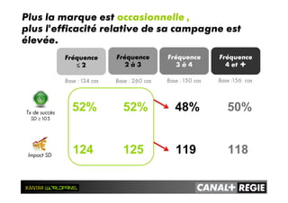 Fréquence
≤≤≤≤ 2
PDM MDD :
10-20%
PDM MDD:
20-30%
52% 52% 48% 50%
124 125 119 118
Base : 134 cas Base : 260 cas Base : 150 cas Base :156 cas
Fréquence
2 à 3
Fréquence
3 à 4
Fréquence
4 et +
Plus la marque est occasionnelle ,
plus l’efficacité relative de sa campagne est
élevée.
Tx de succès
SD ≥ 105
Impact SD
 