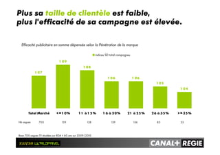 1 07
1 09
1 08
1 06 1 06
1 05
1 04
Total Marché <=1 0% 1 1 à 1 5 % 1 6 à 20% 21 à 25 % 26 à 35 % >=35 %
indices SD total campagnes
Nb vagues 700 159 128 139 136 85 53
Plus sa taille de clientèle est faible,
plus l’efficacité de sa campagne est élevée.
Efficacité publicitaire en somme dépensée selon la Pénétration de la marque
Base 700 vagues TV étudiées sur RDA < 60 ans sur 2009/2010
 