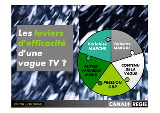 Variables
MARQUE
Variables
MARCHE
CONTENU
DE LA
VAGUE
AUTRES
VARIABLES
MEDIA
PRESSION
GRP
Les leviers
d’efficacité
d’une
vague TV ?
 
